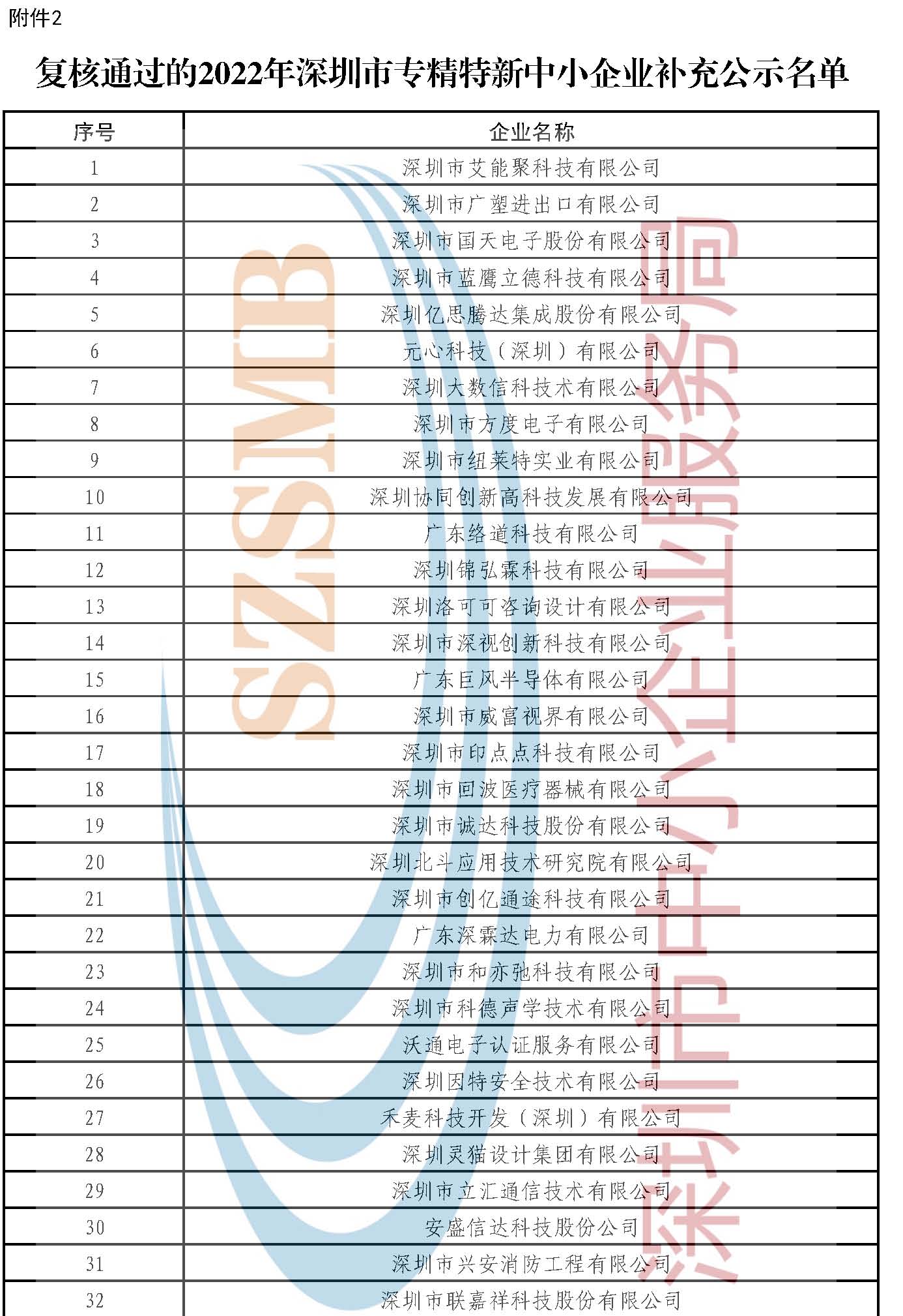 附件2：复核通过的2022年深圳市专精特新中小企业补充公示名单(1)_页面_1.jpg